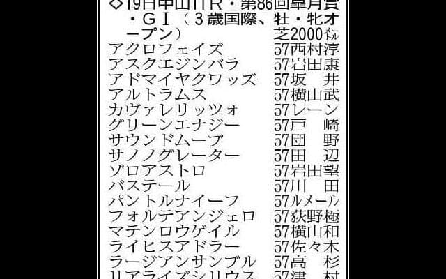 【皐月賞展望】重賞ウィナー勢ぞろいのハイレベルな一戦　注目は２歳王者ロブチェン、カヴァレリッツォの直接対決