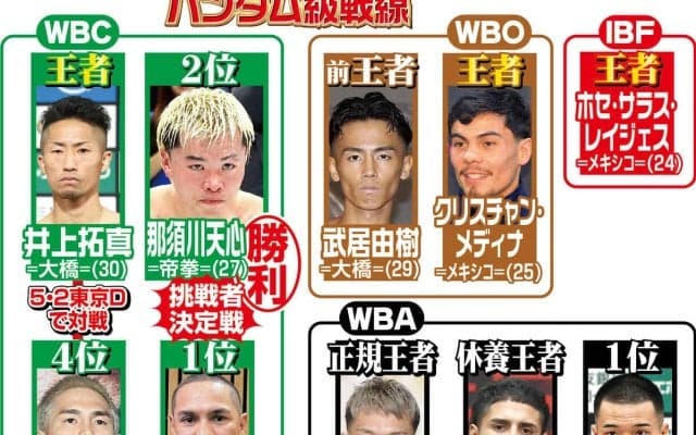 那須川天心　井上拓真ＶＳ井岡一翔の勝者と９月に挑戦濃厚…「勝ってほしい」と天心が熱望する対戦相手は？