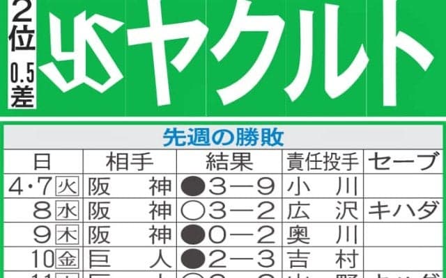【ヤクルト】先週のMVP＆今週の展望　育成と勝利両立の池山采配再び功を奏すか
