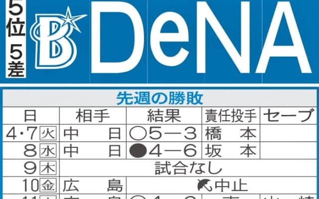 【DeNA】先週のMVP＆今週の展望　13戦連続安打中の佐野恵太1000安打あと２