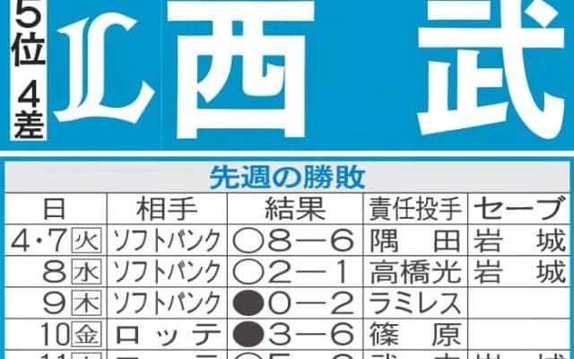 【西武】先週のMVP＆今週の展望　源田壮亮、痛恨失策敗戦も翌日美守連発、第３戦は９回同点打