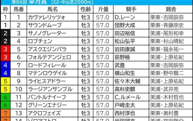 【皐月賞／枠順】ホープフルS上位組は勝ち星ゼロ枠　「4.3.3.9」で高回収“枠×脚質”マッチの伏兵が浮上