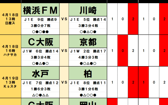 4月18・19日｢Jリーグ｣勝敗予想(2)｢アウェイの逆襲｣で波乱の“横浜FMと川崎”神奈川ダービー、京都と槙野・藤枝も敵地で凱歌を上げる！