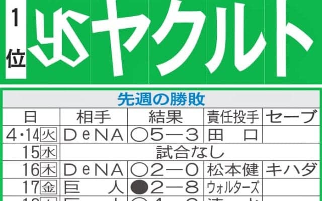 【ヤクルト】先週のMVP＆今週の展望　山野太一、高梨裕稔、小川泰弘…登板間隔あけた先発注目