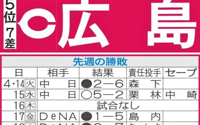 【広島】先週のMVP＆今週の展望　投手最年長の大瀬良大地が初先発へ、チーム鼓舞できるか