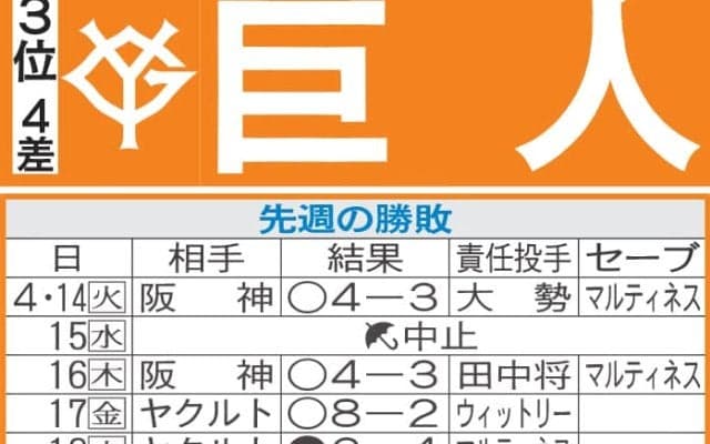 【巨人】先週のMVP＆今週の展望　坂本勇人得意の地方球場で300号だ　打率.290、15発