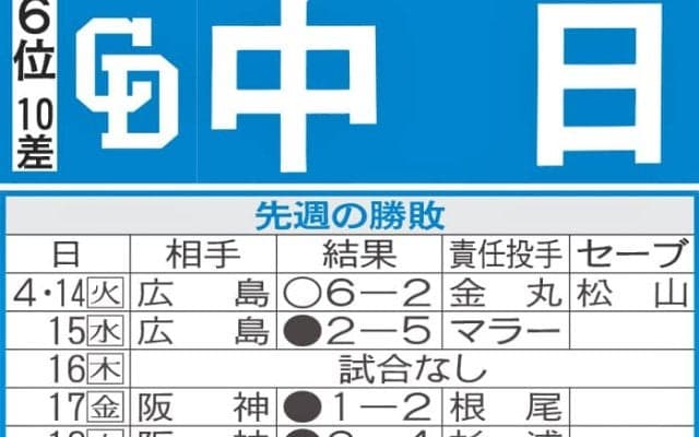 【中日】先週のMVP＆今週の展望　借金11返済へ地方から出直し　金丸夢斗、桜井頼之介頼む！