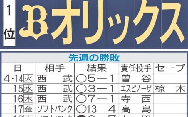 【オリックス】先週のMVP＆今週の展望　田嶋大樹が復帰、森友哉も復調　ハマれば首位も
