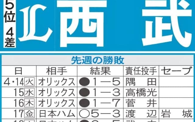 【西武】先週のMVP＆今週の展望　西口監督「大事になる」本拠ソフトバンク戦、再び勝ち越しへ