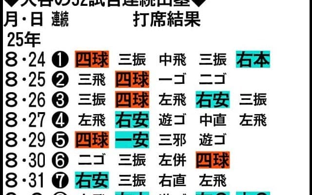 ドジャース大谷翔平の52試合連続出塁／一覧