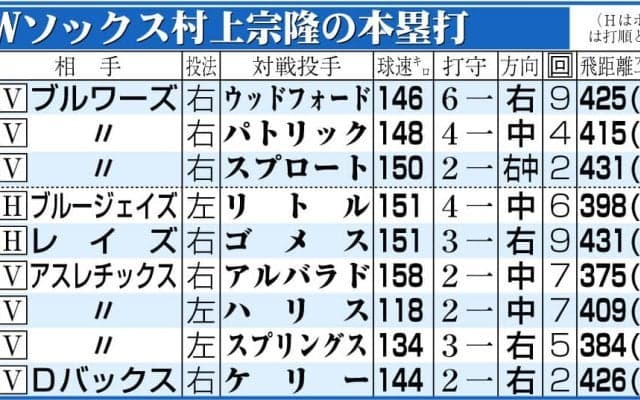 村上宗隆が４戦連発「しっかり相手研究」５戦連発なら新人記録　激走内野安打は「僕も走れるぞ」