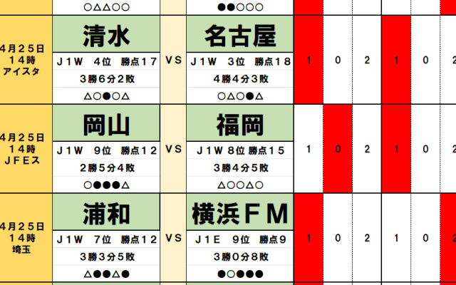 4月25日｢Jリーグ勝敗予想｣(1)圧倒的支持の浦和とＧ大阪に潜む｢死角｣、横浜FMと長崎が起こす波乱のシナリオ