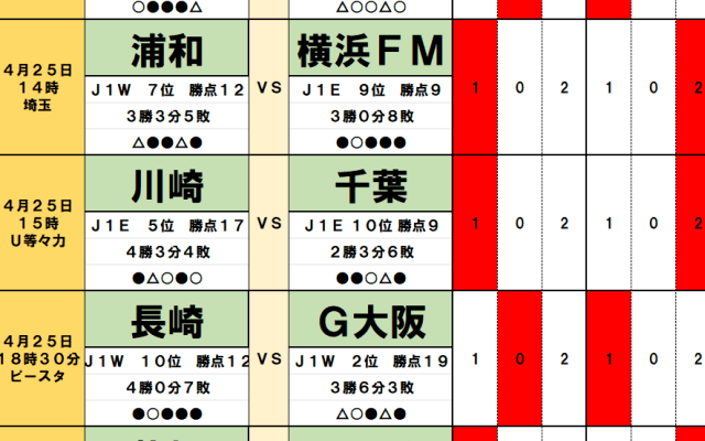 4月25日｢Jリーグ勝敗予想｣(2)因縁の東北ダービーで仙台が山形に…千葉も川崎に｢守護神｣の後押し！