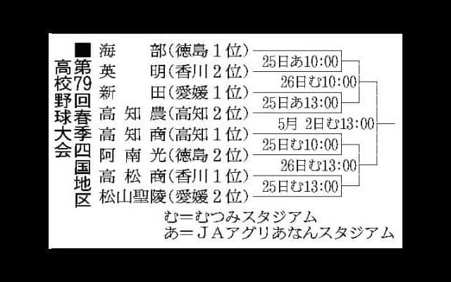 選抜8強の英明は海部と対戦　高校野球春季四国大会、きょう開幕