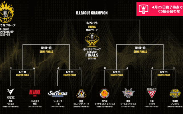 BリーグCS進出8クラブが決定…残り3試合時点の“仮想”組み合わせ、初参戦は地区V長崎のみ