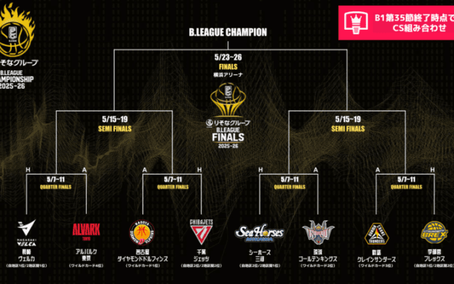 B1残り2試合も激しい順位争い…千葉Jの窮地をベテランPFが救い東地区2位浮上、名古屋Dは4連敗で西地区3位に