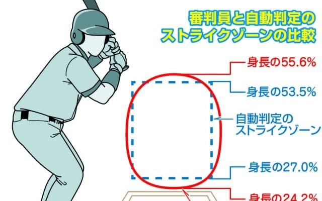 自動判定「ABS」事件簿　１試合６球“誤審”審判に逆風、判定ヤジなくなり静まりかえるベンチ