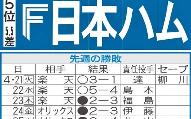 【日本ハム】先週のMVP＆今週の展望　敵地で西武にリベンジ　巻き返しの５月につなげる