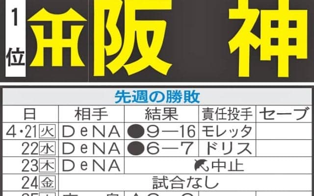 【阪神】先週のMVP＆今週の展望　負け越し中の巨人戦　甲子園で虎党の声援味方に意地見せたい