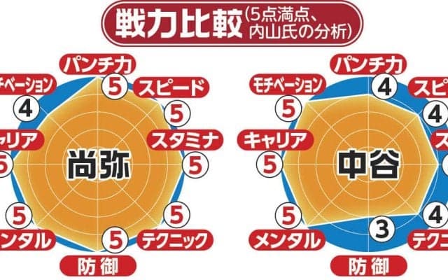 【ボクシング】内山高志氏が占う５・２東京Ｄ決戦　穴のない尚弥、中谷は一番苦手なタイプ
