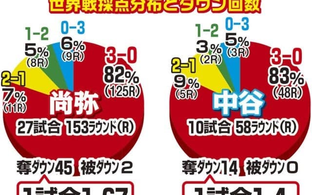 ５・２東京ドーム決戦　尚弥ｖｓ中谷　ともにラウンド支配率８割超　世界戦全ラウンドデータ分析が示すものは…【記者の目】引き出しが勝負のかぎ