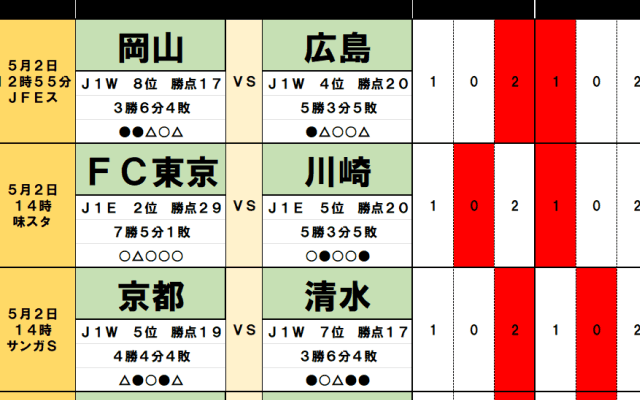 5月2・3日Jリーグ｢勝敗予想｣(1)｢暫定監督｣は吉兆!? 浦和の“監督交代ブースト”は本物か。多摩川クラシコ｢史上初の記録｣