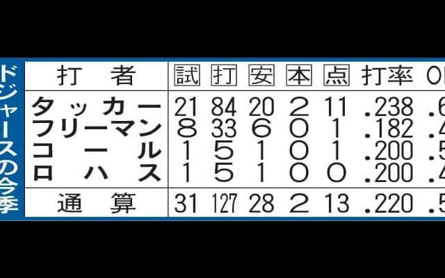 【表】ドジャースの今季２番打者成績一覧　“２番問題”浮き彫りに
