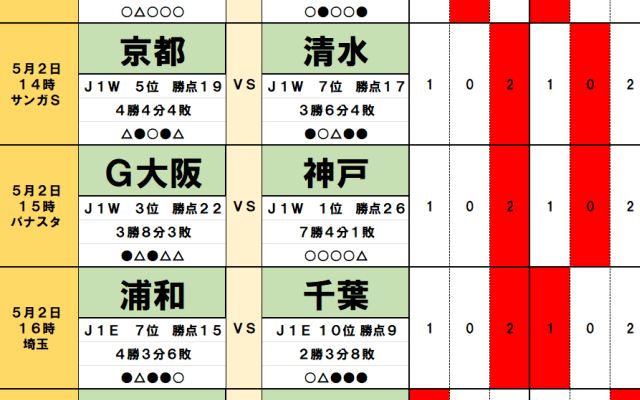 5月2・3日Jリーグ｢勝敗予想｣(2)鹿島vs町田の奇妙なジンクス！ 首位争いを左右する｢神阪ダービー｣の決着をデータで読み解く