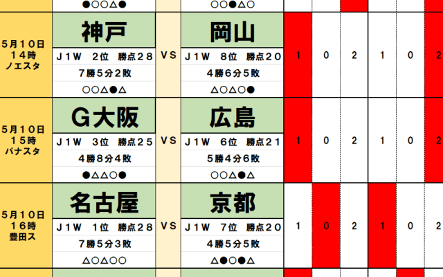 5月9・10日｢Jリーグ｣勝敗予想(1)大胆ローテの名古屋とターンオーバーに苦しむ神戸、GW連戦で露呈した“選手起用の差”で岡山は下剋上