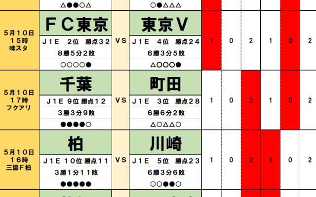 5月9・10日｢Jリーグ｣勝敗予想(2)泥沼6連敗の柏、復活の狼煙は“打ち合い必至”の川崎戦で、東京ダービーは｢確率80%｣の結果へ