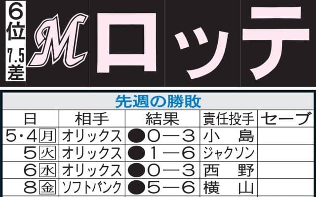 【ロッテ】小島和哉、今季初勝利今度こそ！８戦連続安打中の小川龍成が攻守で援護できるか