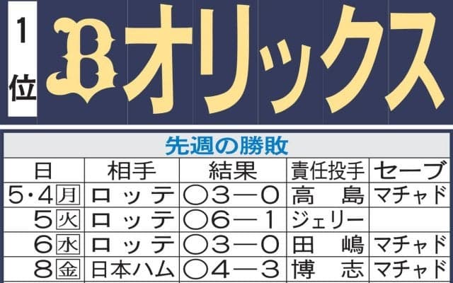 【オリックス】「幸運運び虫」効果続くか　九里亜蓮が連敗止める？　復調森友哉のバットは？