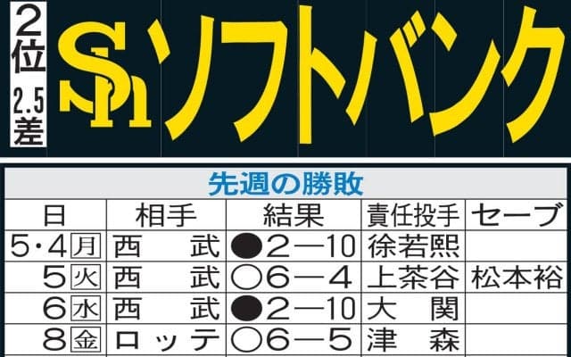 【ソフトバンク】球団３人目のプロ初登板初先発初勝利へ　育成出身の20歳藤原大翔に注目