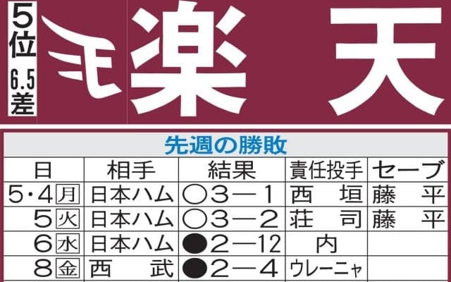【楽天】荘司康誠、自己最多タイ５勝なるか　防御率2・93　開幕から１度も抹消なく奮闘中！