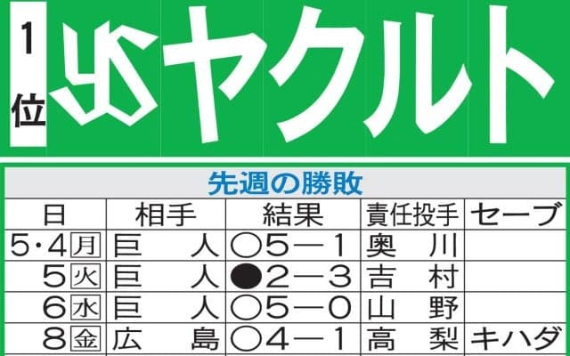 【ヤクルト】山野太一「勝ちたい」阪神高橋遥人と13日再戦濃厚、リベンジなるか