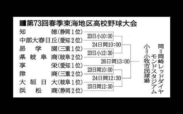 知徳と昴学園の戦いぶりに注目　高校野球春季東海大会、23日に開幕