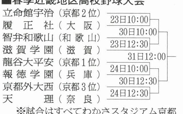 春季近畿地区高校野球大会の組み合わせ決まる　23日、京都で開幕