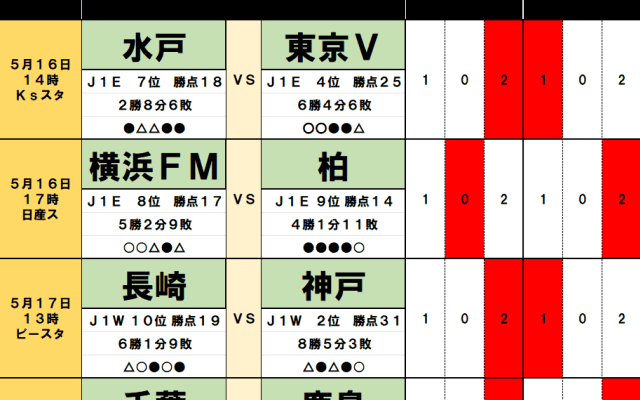 5月16・17日｢Jリーグ｣勝敗予想(2)神戸に大波乱の予感？最下位・長崎が西地区の首位争いをかき回す！J1初昇格の水戸も名門相手に健闘