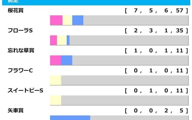 【オークス／前走ローテ】桜花賞馬スターアニスは馬券内率62.5%に該当　穴妙味なら“10人気3着”輩出の条件戦組
