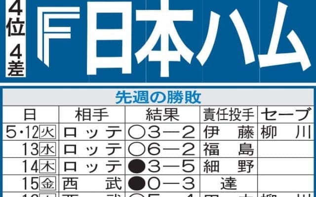 【日本ハム】５戦全敗ソフトバンクに勝利なるか　ホーム楽天２戦連勝で勢い付けて敵地乗り込む！