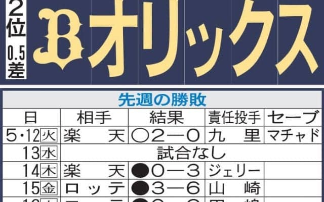 【オリックス】連敗脱出へ主軸が復調なるか、九里亜蓮は流れ変える快投期待