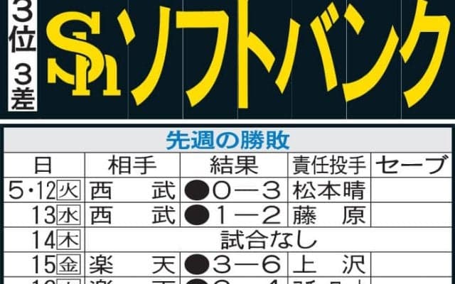 【ソフトバンク】厳しい先発陣、前田悠伍＆藤原大翔の高卒３年目コンビに期待かかる