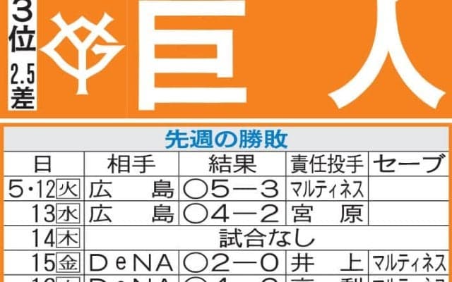 【巨人】６連勝中の阿部監督、最長連勝なるか　堅固な投手陣に打線は平山功太ら若手が躍動
