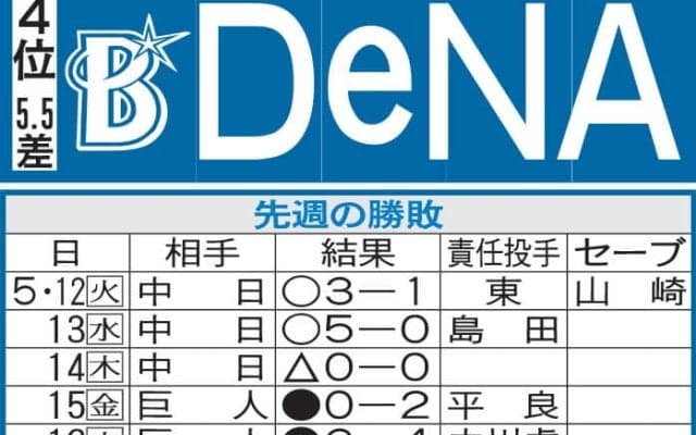 【DeNA】打率リーグ２位度会隆輝“パパ超え”へ　３年目で通算173安打　父博文さんに並ぶ