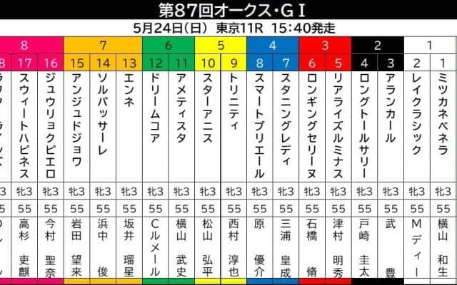 【オークス・枠順確定】いざ牝馬２冠へ！　スターアニスは５枠１０番　武豊騎手のアランカールは２枠３番