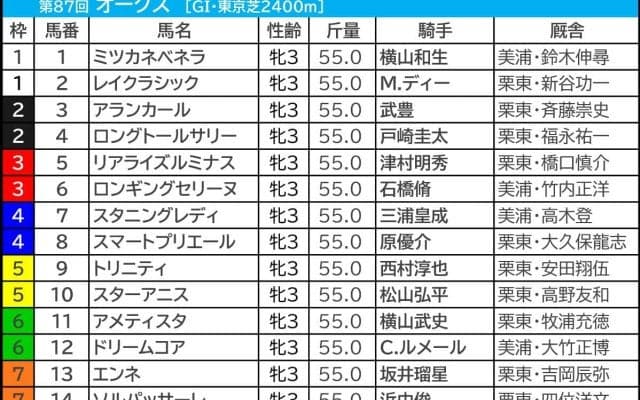 【オークス／枠順】人気サイドは外枠勢が“高回収”　想定4人気以下なら内枠×好位「0.3.0.2」で要注目