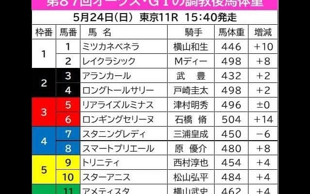 【オークス】長距離輸送を控えるのに調教後馬体重は微増どまり　馬体の維持がカギを握るアランカール