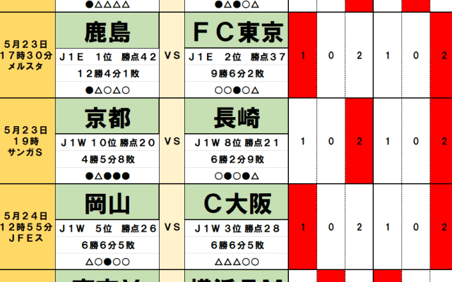 5月23・24日｢Jリーグ｣勝敗予想(1)鹿島とG大阪、2つの“王者”に潜む落とし穴、偉業達成の反動が波乱を呼ぶ！