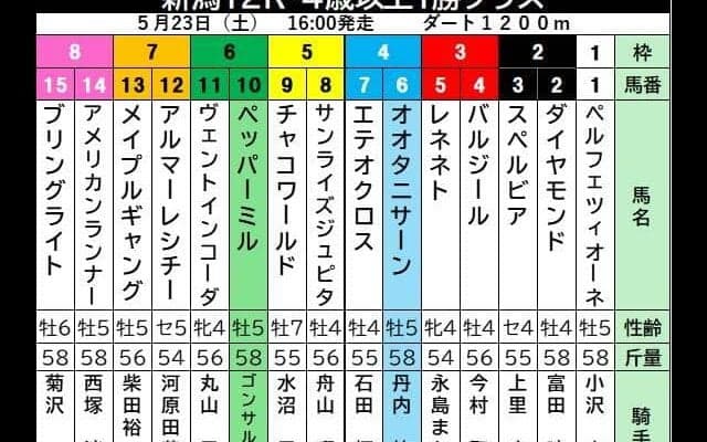 ローカルでまさかの対決！？　２３日新潟１２Ｒは大谷翔平ＶＳヌートバーの代理戦争の様相？