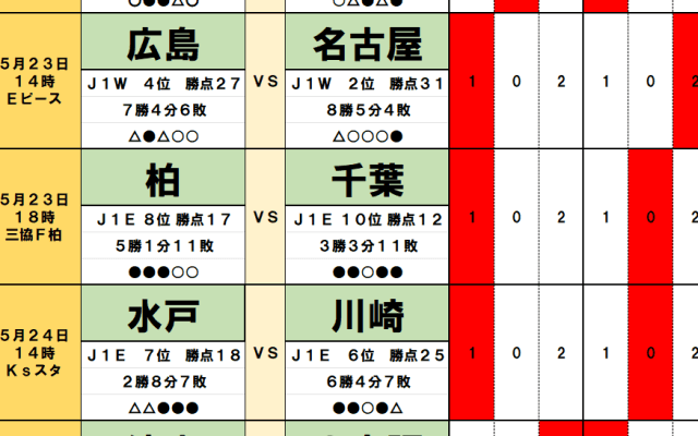 5月23・24日｢Jリーグ｣勝敗予想(2)賞金1.5億円を懸けた西地区首位争い、神戸の足止めと、名古屋の逆転劇を読み解く